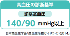 診察室血圧