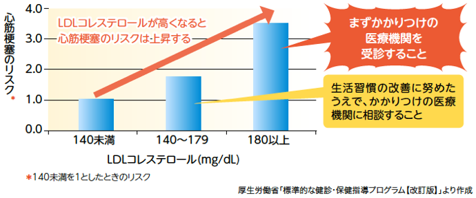 心筋梗塞のリスク